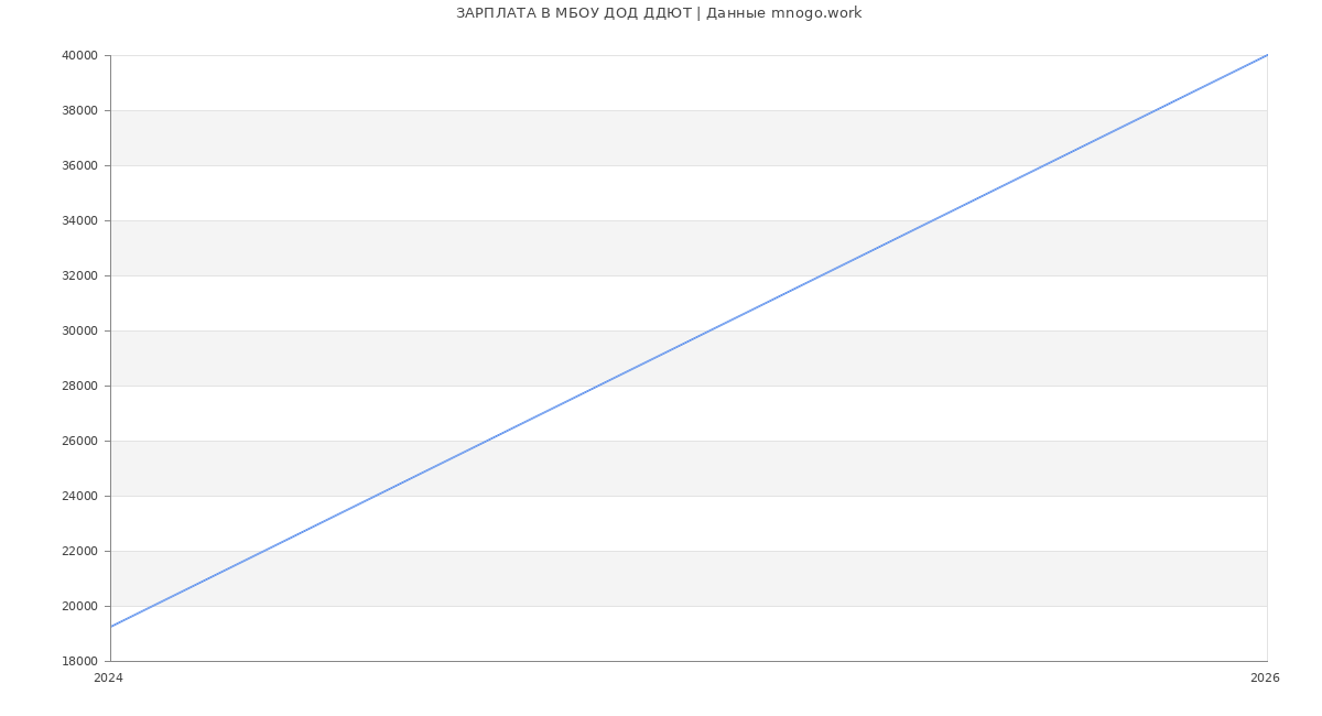Статистика зарплат МБОУ ДОД ДДЮТ