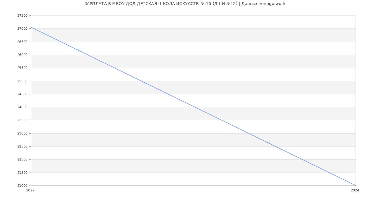 Статистика зарплат МБОУ ДОД ДЕТСКАЯ ШКОЛА ИСКУССТВ № 15 (ДШИ №15)