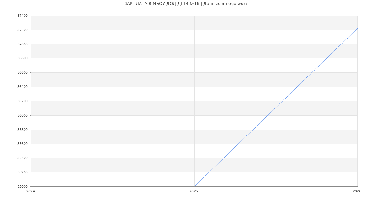 Статистика зарплат МБОУ ДОД ДШИ №16
