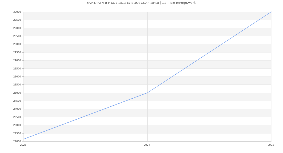 Статистика зарплат МБОУ ДОД ЕЛЬЦОВСКАЯ ДМШ