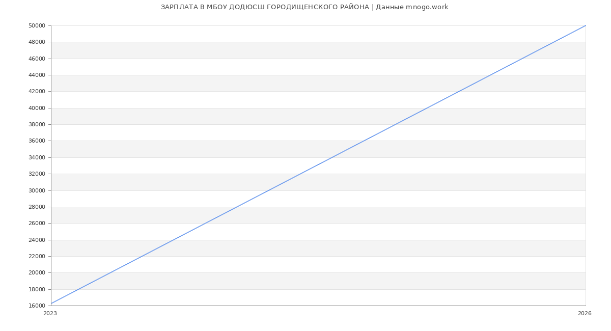 Статистика зарплат в МБОУ ДОДЮСШ ГОРОДИЩЕНСКОГО РАЙОНА