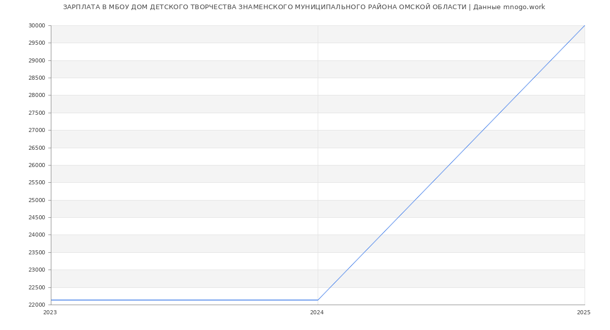 Статистика зарплат МБОУ ДОМ ДЕТСКОГО ТВОРЧЕСТВА ЗНАМЕНСКОГО МУНИЦИПАЛЬНОГО РАЙОНА ОМСКОЙ ОБЛАСТИ