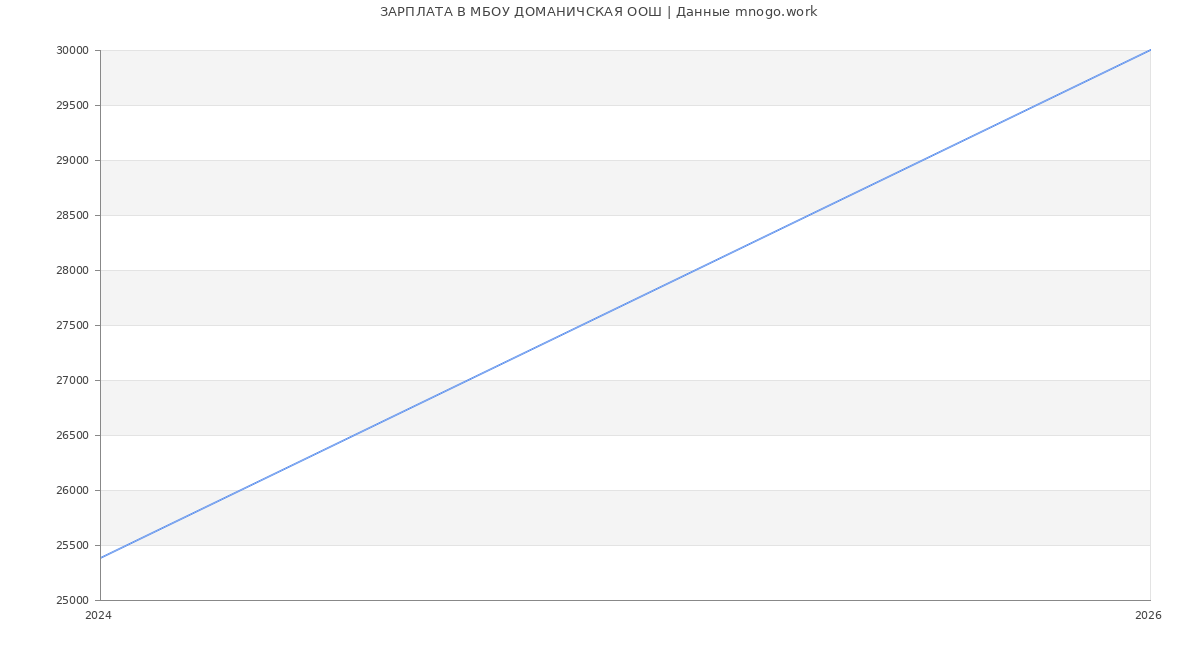 Статистика зарплат МБОУ ДОМАНИЧСКАЯ ООШ