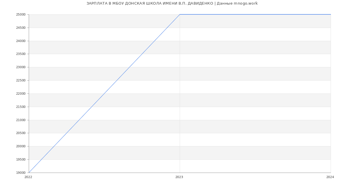 Статистика зарплат МБОУ ДОНСКАЯ ШКОЛА ИМЕНИ В.П. ДАВИДЕНКО