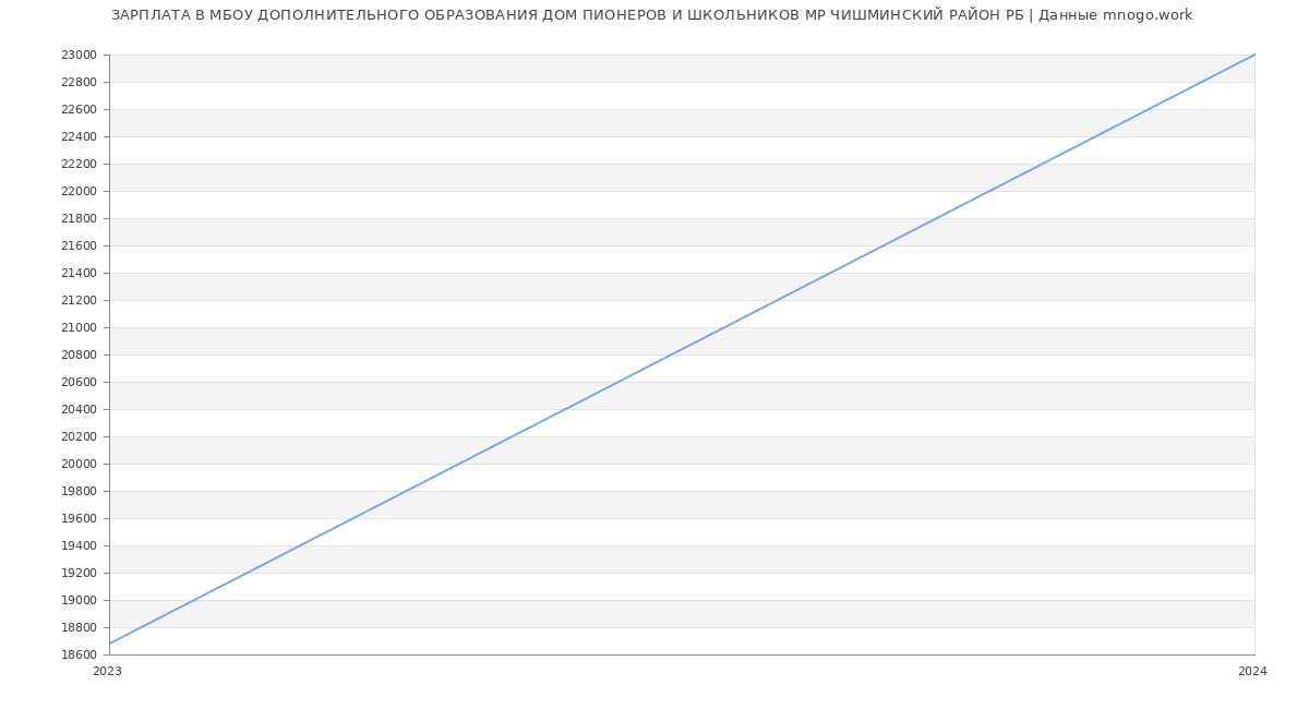 Статистика зарплат МБОУ ДОПОЛНИТЕЛЬНОГО ОБРАЗОВАНИЯ ДОМ ПИОНЕРОВ И ШКОЛЬНИКОВ МР ЧИШМИНСКИЙ РАЙОН РБ