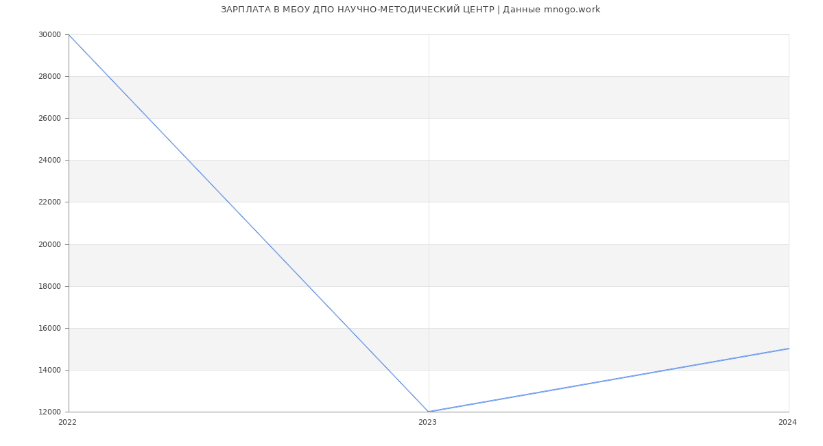 Статистика зарплат МБОУ ДПО НАУЧНО-МЕТОДИЧЕСКИЙ ЦЕНТР