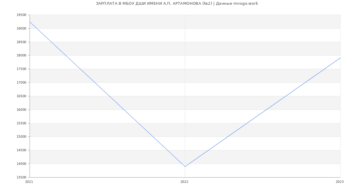 Статистика зарплат МБОУ ДШИ ИМЕНИ А.П. АРТАМОНОВА (№2)