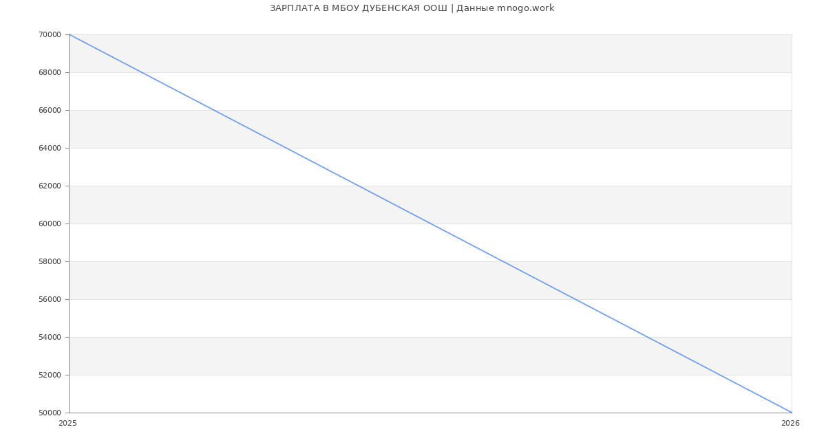 Статистика зарплат МБОУ ДУБЕНСКАЯ ООШ