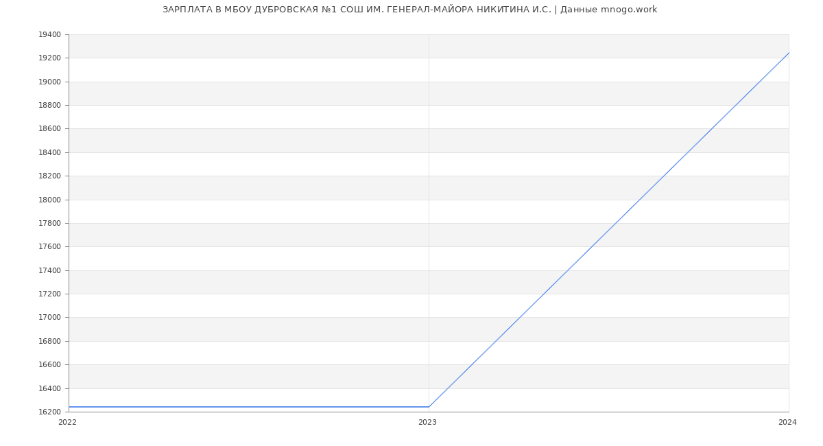 Статистика зарплат МБОУ ДУБРОВСКАЯ №1 СОШ ИМ. ГЕНЕРАЛ-МАЙОРА НИКИТИНА И.С.