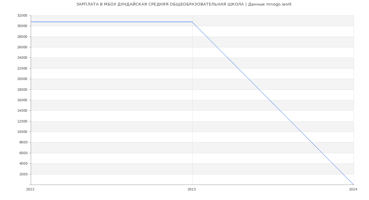Статистика зарплат МБОУ ДУНДАЙСКАЯ СРЕДНЯЯ ОБЩЕОБРАЗОВАТЕЛЬНАЯ ШКОЛА