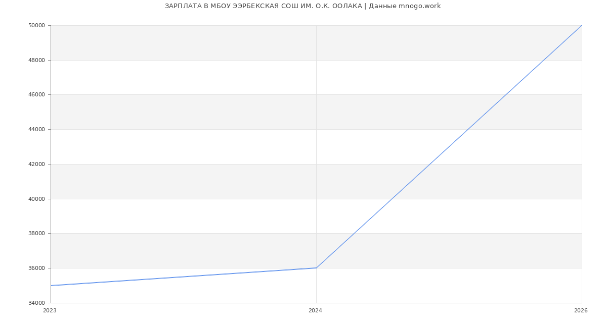 Статистика зарплат в МБОУ ЭЭРБЕКСКАЯ СОШ ИМ. О.К. ООЛАКА
