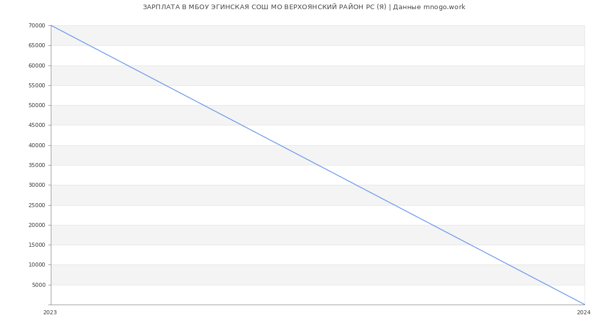 Статистика зарплат МБОУ ЭГИНСКАЯ СОШ МО ВЕРХОЯНСКИЙ РАЙОН РС (Я)