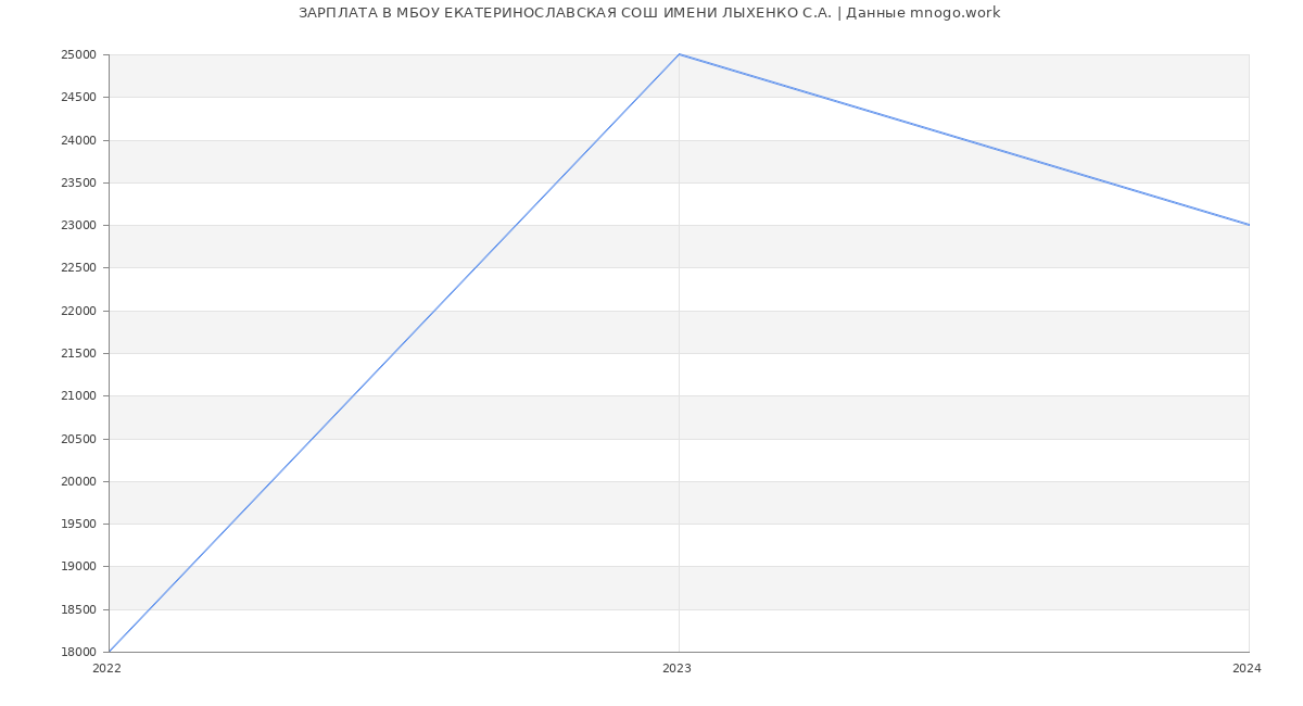 Статистика зарплат МБОУ ЕКАТЕРИНОСЛАВСКАЯ СОШ ИМЕНИ ЛЫХЕНКО С.А.