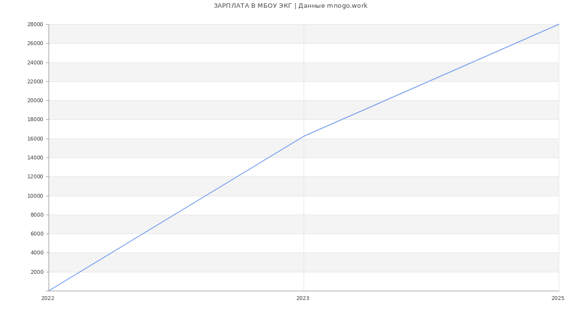 Статистика зарплат МБОУ ЭКГ