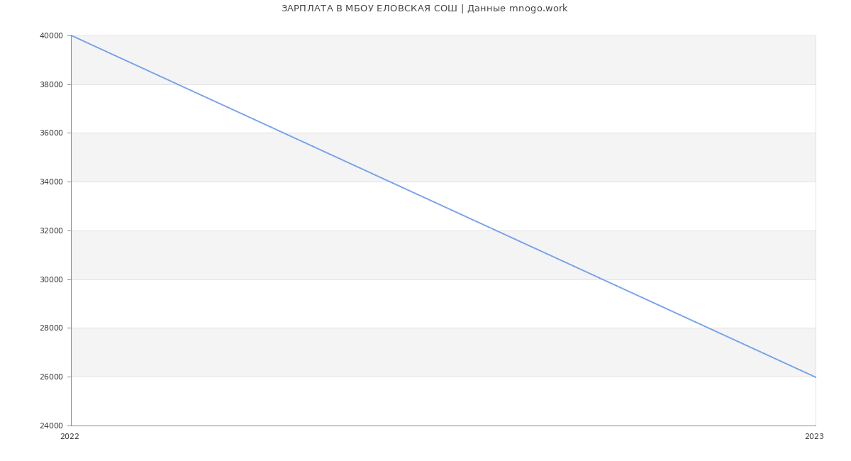 Статистика зарплат МБОУ ЕЛОВСКАЯ СОШ