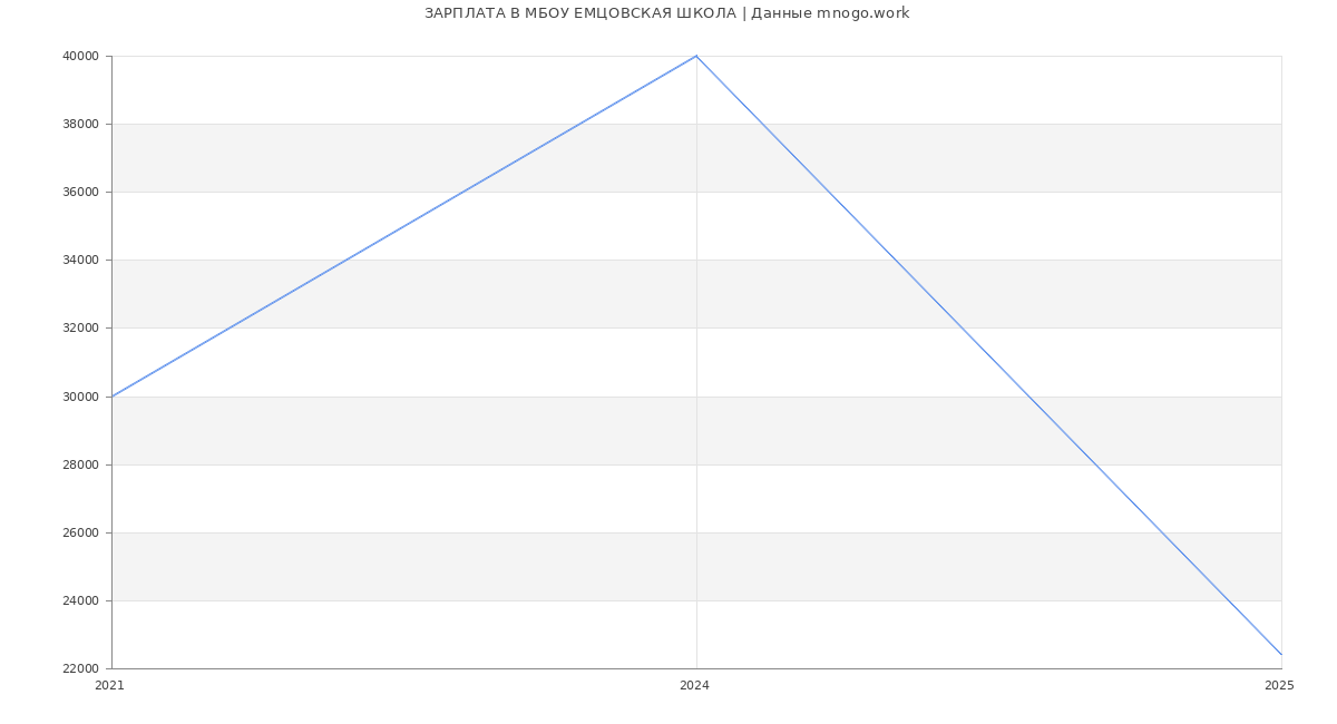 Статистика зарплат МБОУ ЕМЦОВСКАЯ ШКОЛА