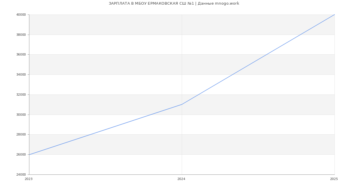 Статистика зарплат МБОУ ЕРМАКОВСКАЯ СШ №1