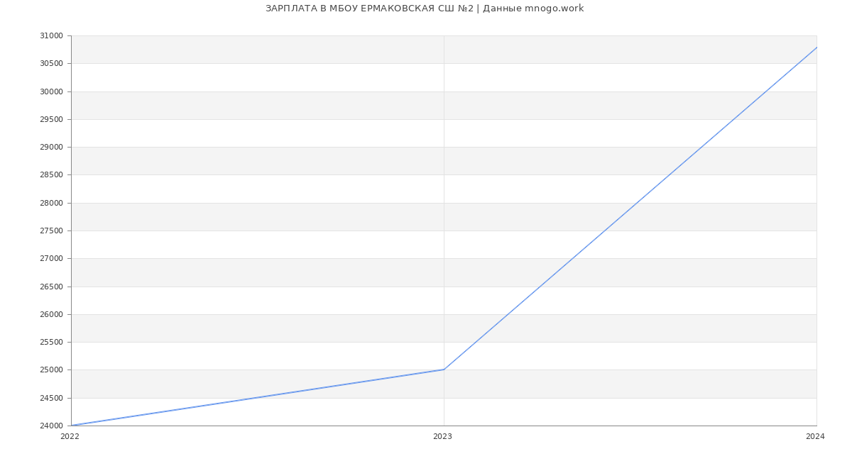 Статистика зарплат МБОУ ЕРМАКОВСКАЯ СШ №2