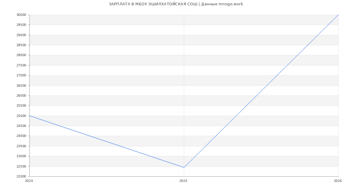 Статистика зарплат МБОУ ЭШИЛХАТОЙСКАЯ СОШ