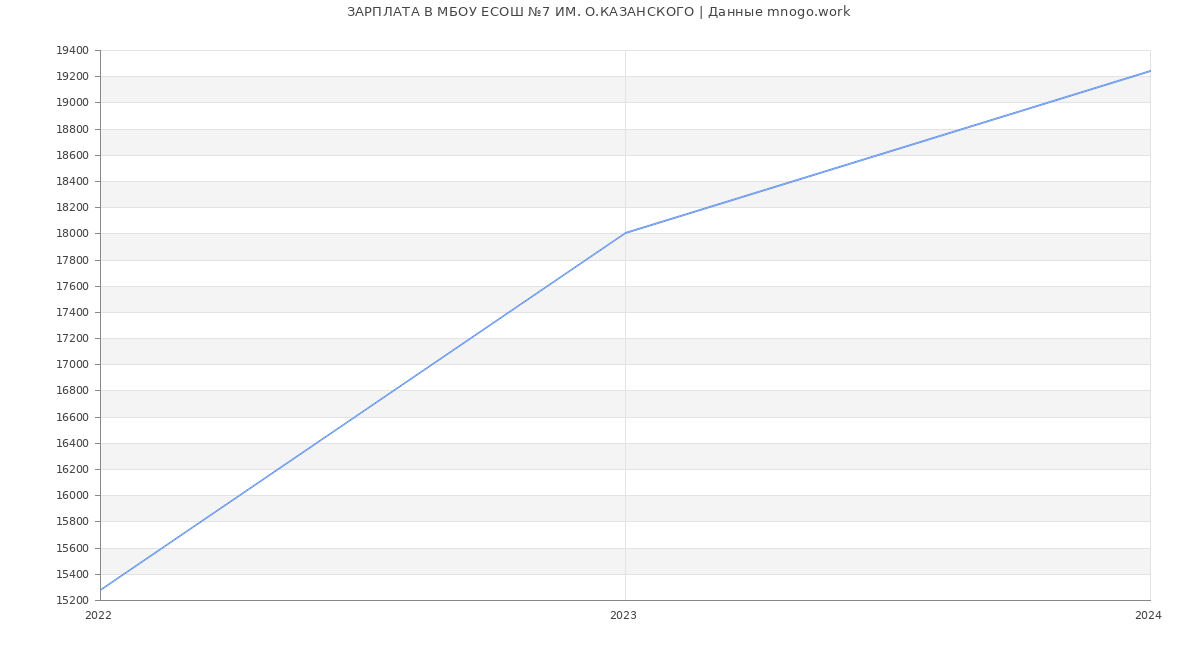 Статистика зарплат МБОУ ЕСОШ №7 ИМ. О.КАЗАНСКОГО