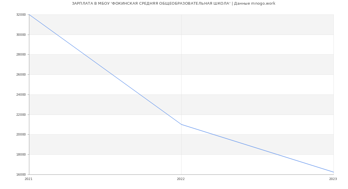 Статистика зарплат МБОУ 'ФОКИНСКАЯ СРЕДНЯЯ ОБЩЕОБРАЗОВАТЕЛЬНАЯ ШКОЛА'