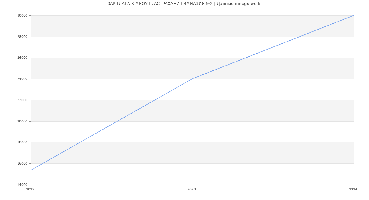 Статистика зарплат МБОУ Г. АСТРАХАНИ ГИМНАЗИЯ №2