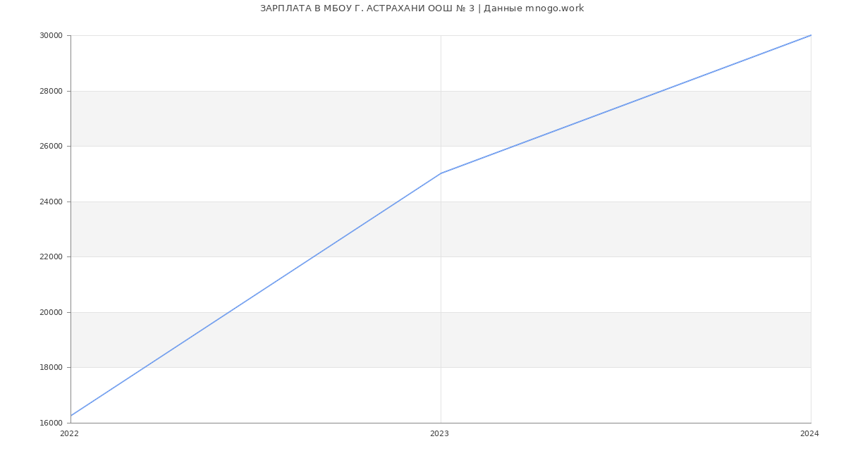 Статистика зарплат МБОУ Г. АСТРАХАНИ ООШ № 3