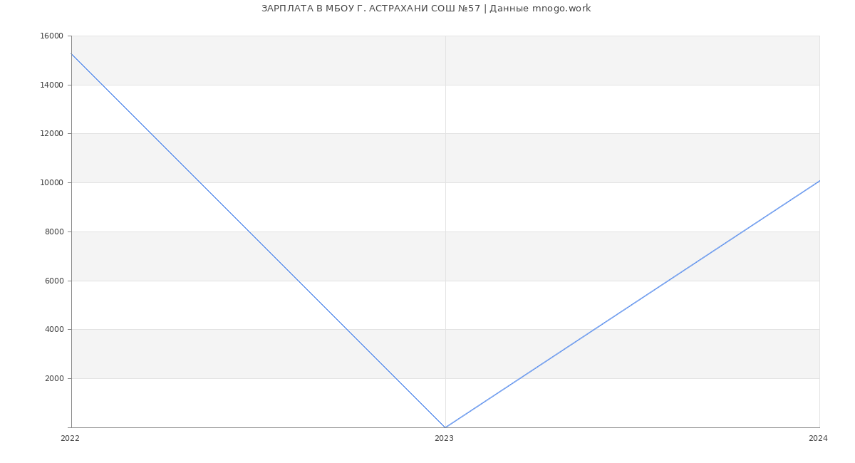 Статистика зарплат МБОУ Г. АСТРАХАНИ СОШ №57
