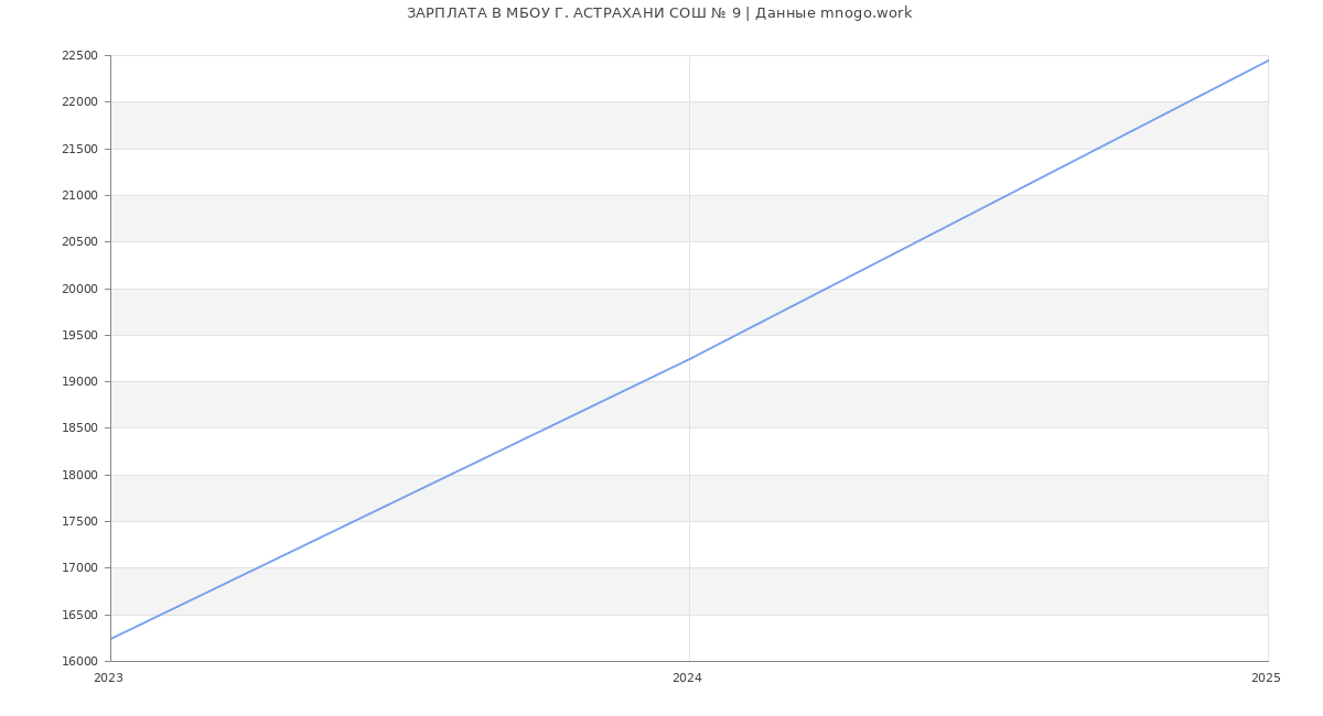Статистика зарплат МБОУ Г. АСТРАХАНИ СОШ № 9