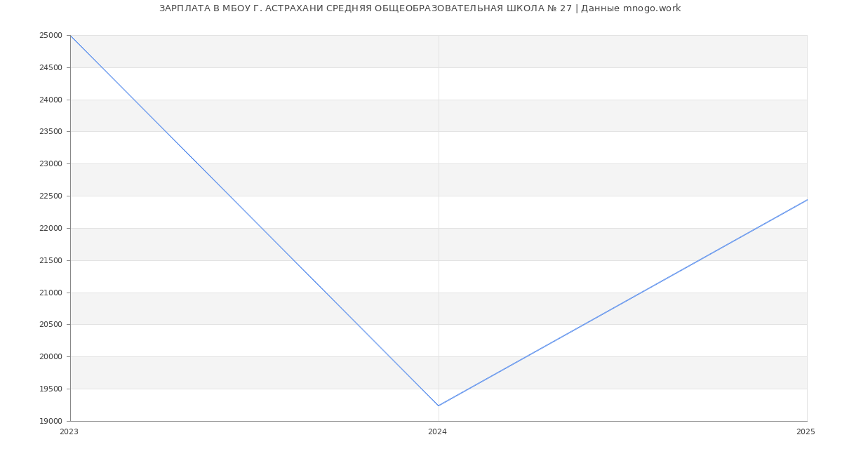 Статистика зарплат МБОУ Г. АСТРАХАНИ СРЕДНЯЯ ОБЩЕОБРАЗОВАТЕЛЬНАЯ ШКОЛА № 27