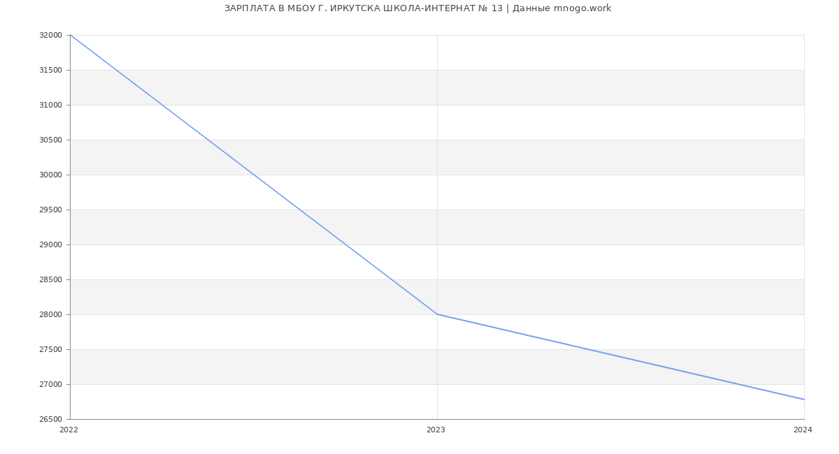 Статистика зарплат МБОУ Г. ИРКУТСКА ШКОЛА-ИНТЕРНАТ № 13
