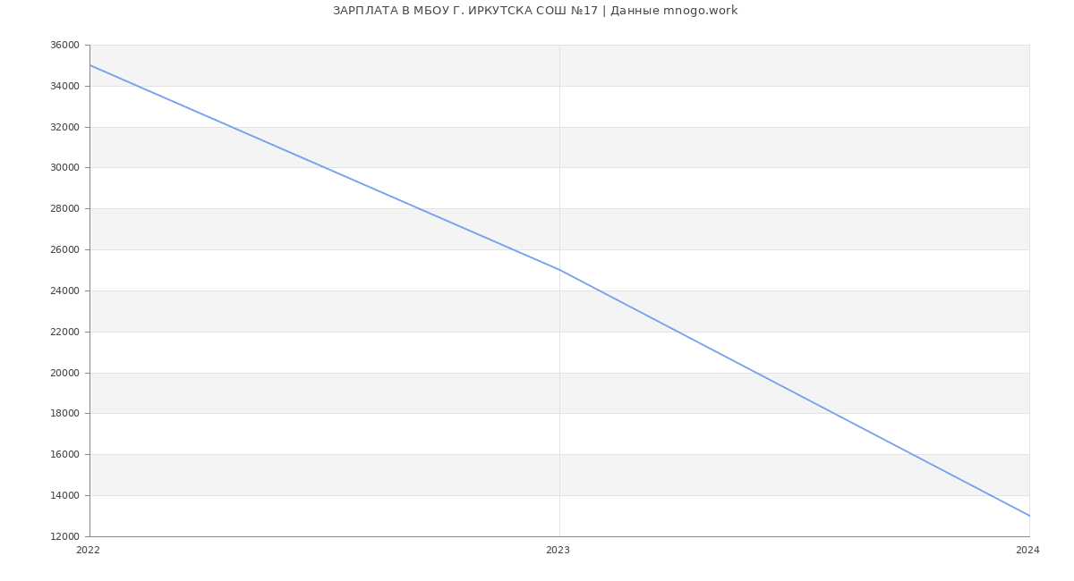 Статистика зарплат МБОУ Г. ИРКУТСКА СОШ №17