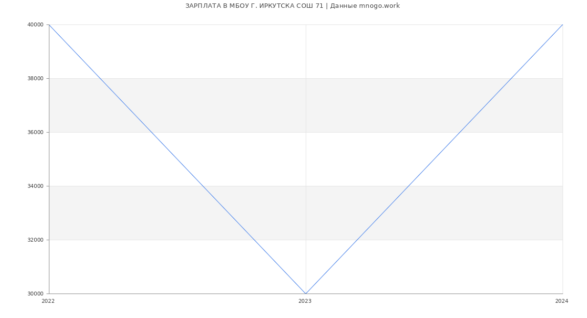 Статистика зарплат МБОУ Г. ИРКУТСКА СОШ 71