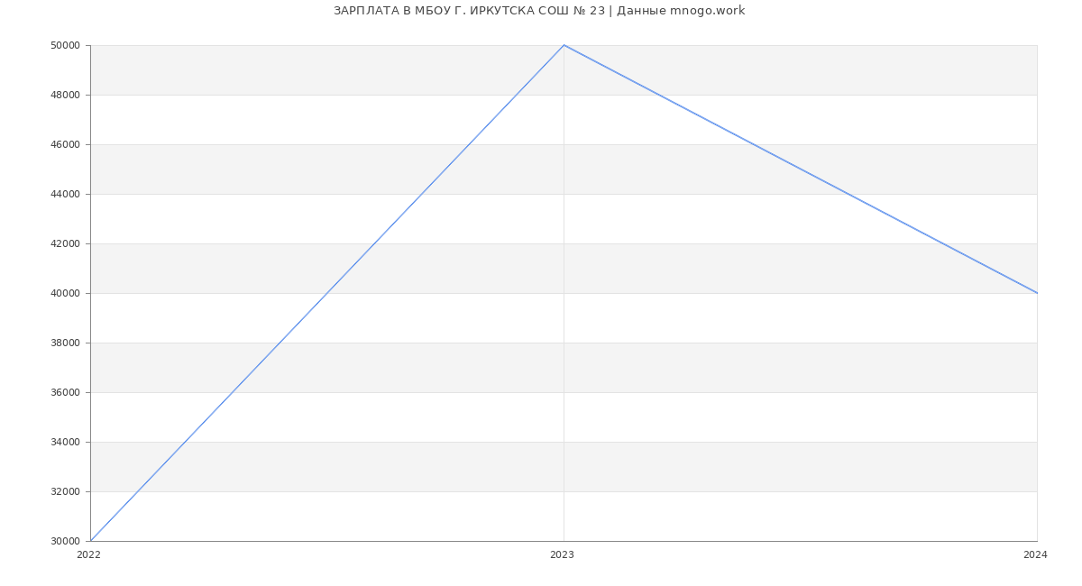 Статистика зарплат МБОУ Г. ИРКУТСКА СОШ № 23