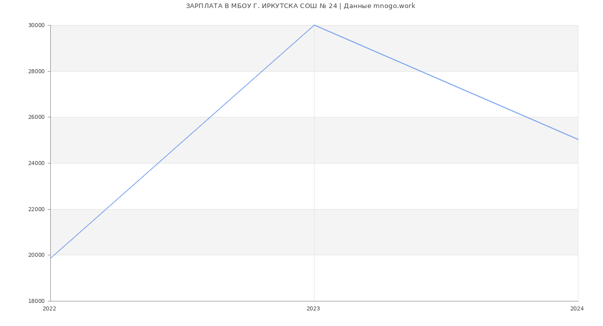 Статистика зарплат МБОУ Г. ИРКУТСКА СОШ № 24