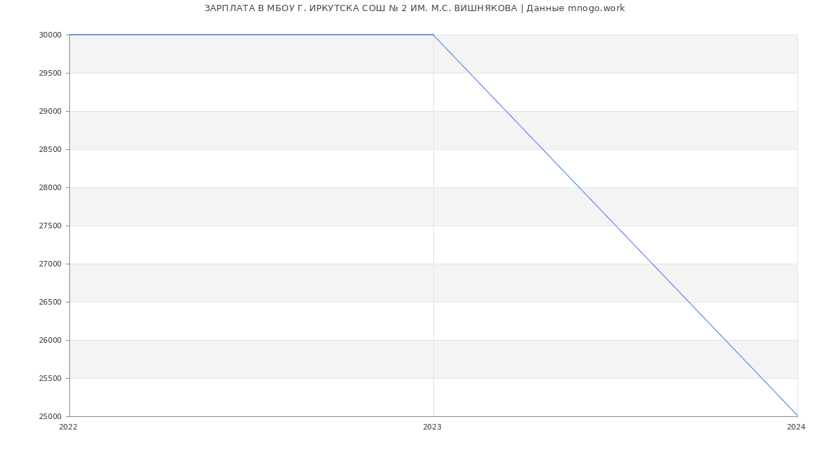 Статистика зарплат МБОУ Г. ИРКУТСКА СОШ № 2 ИМ. М.С. ВИШНЯКОВА