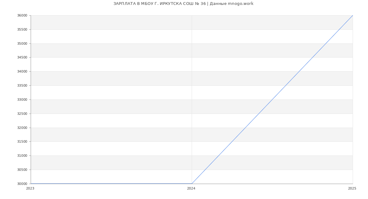 Статистика зарплат МБОУ Г. ИРКУТСКА СОШ № 36