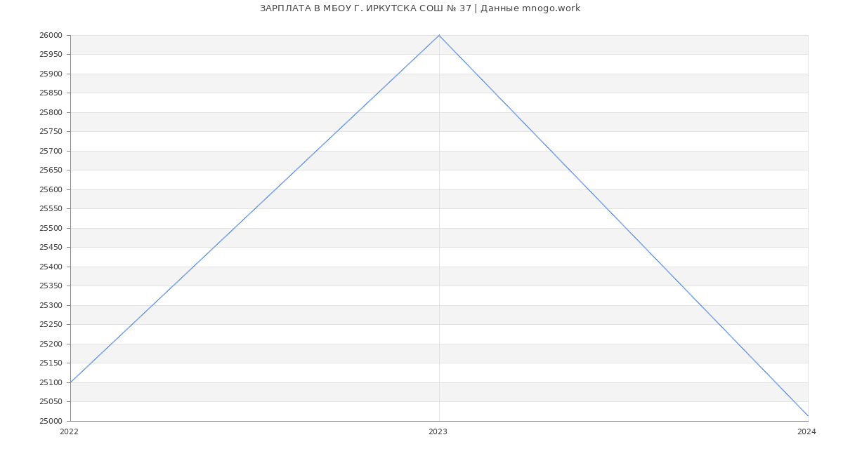 Статистика зарплат МБОУ Г. ИРКУТСКА СОШ № 37