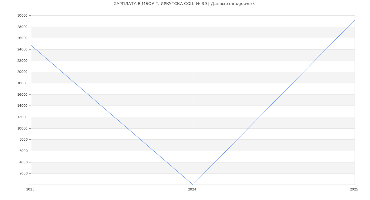Статистика зарплат МБОУ Г. ИРКУТСКА СОШ № 39 Статистика зарплат МБОУ Г. ИРКУТСКА СОШ № 39