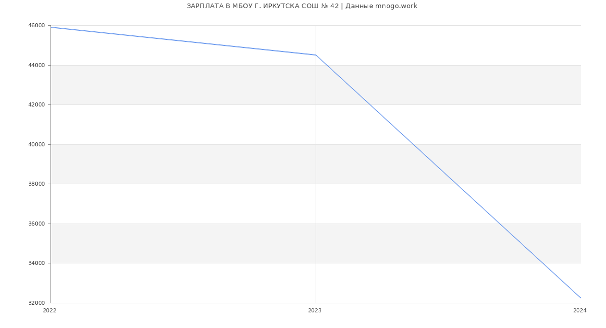 Статистика зарплат МБОУ Г. ИРКУТСКА СОШ № 42