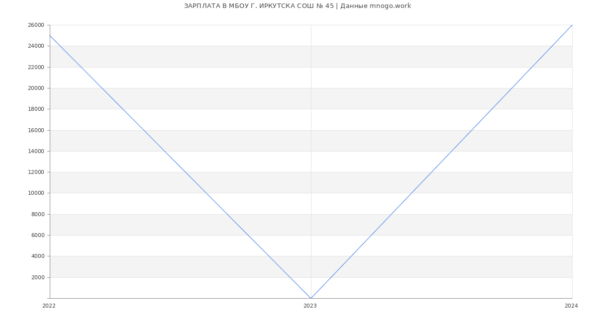 Статистика зарплат МБОУ Г. ИРКУТСКА СОШ № 45