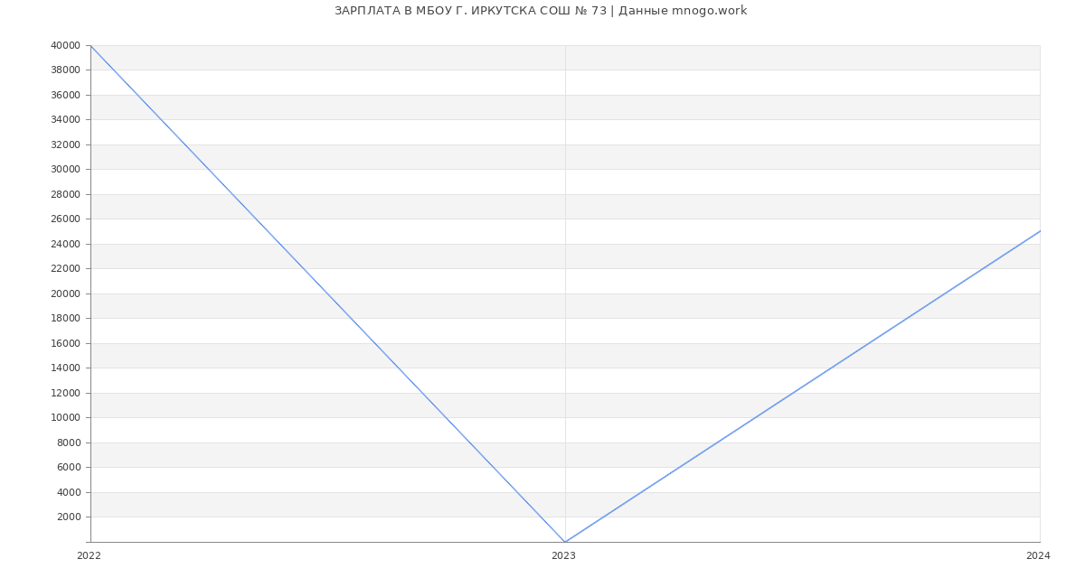 Статистика зарплат МБОУ Г. ИРКУТСКА СОШ № 73