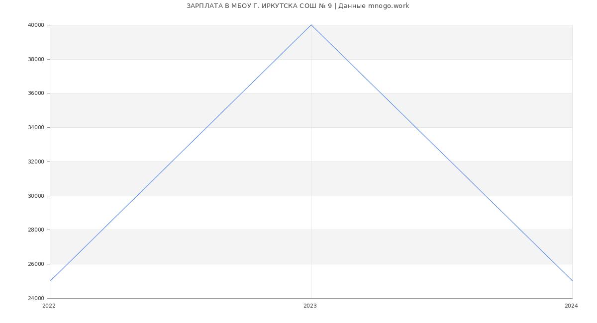 Статистика зарплат МБОУ Г. ИРКУТСКА СОШ № 9