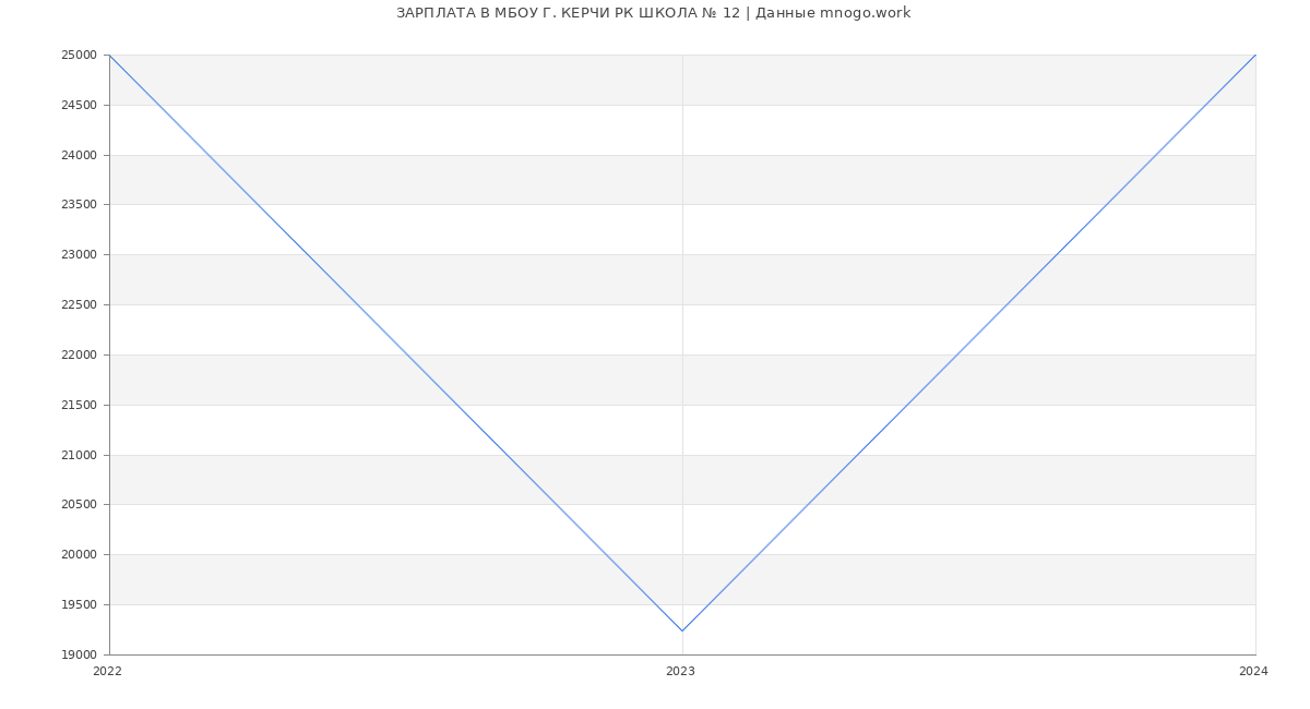 Статистика зарплат МБОУ Г. КЕРЧИ РК ШКОЛА № 12