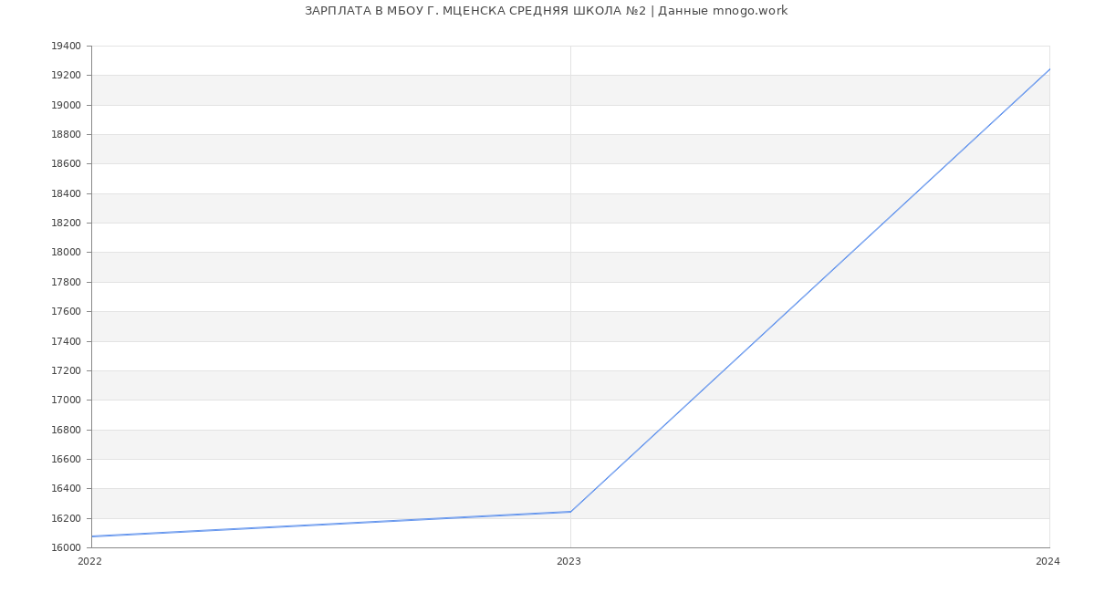 Статистика зарплат МБОУ Г. МЦЕНСКА СРЕДНЯЯ ШКОЛА №2