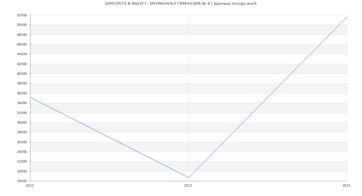 Статистика зарплат МБОУ Г. МУРМАНСКА ГИМНАЗИЯ № 6 Статистика зарплат МБОУ Г. МУРМАНСКА ГИМНАЗИЯ № 6