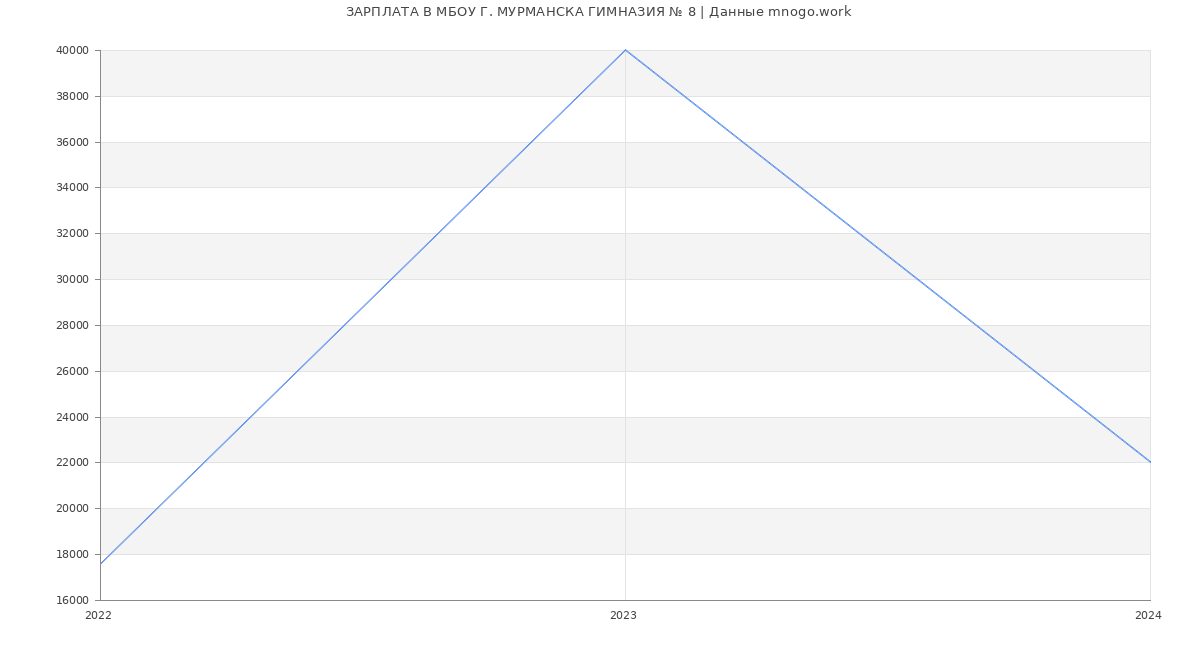 Статистика зарплат МБОУ Г. МУРМАНСКА ГИМНАЗИЯ № 8