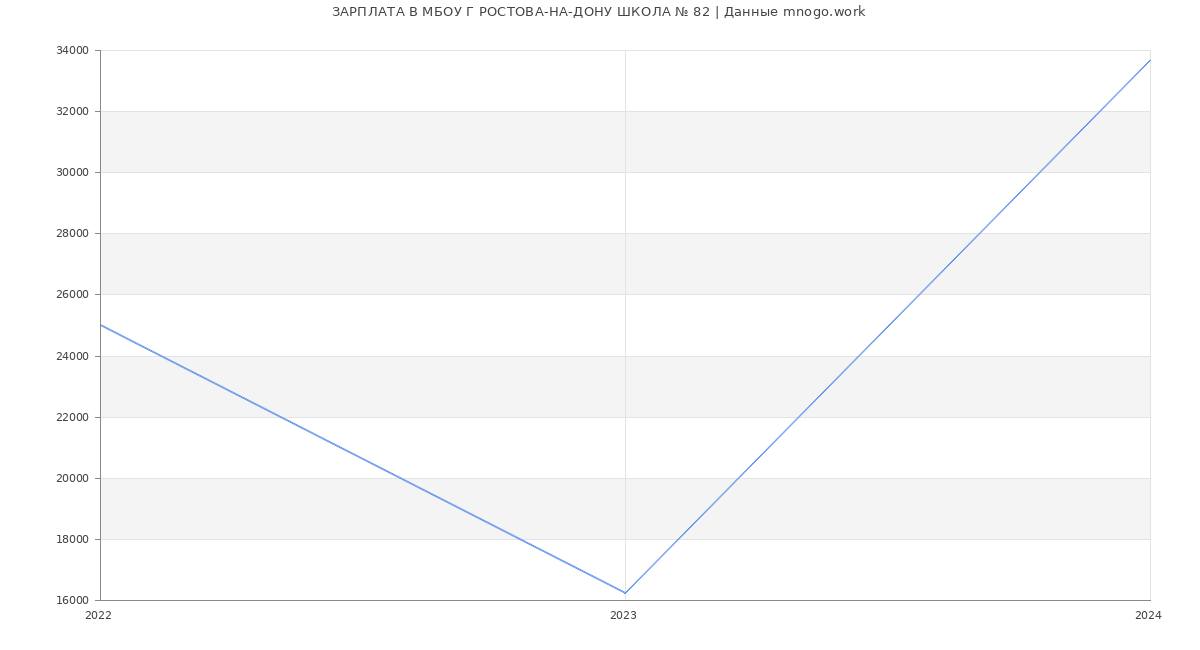 Статистика зарплат МБОУ Г РОСТОВА-НА-ДОНУ ШКОЛА № 82