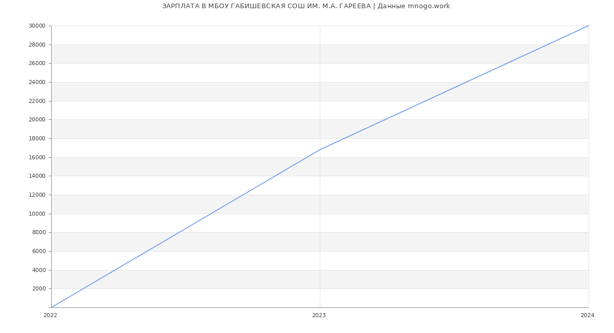 Статистика зарплат МБОУ ГАБИШЕВСКАЯ СОШ ИМ. М.А. ГАРЕЕВА