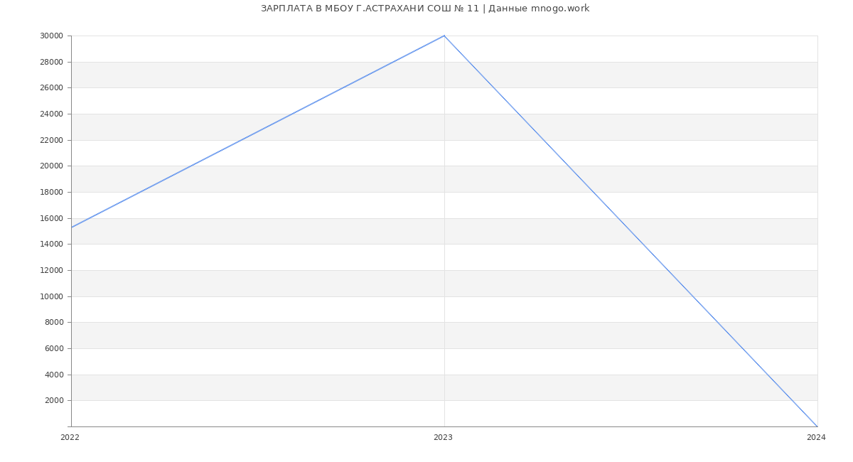 Статистика зарплат МБОУ Г.АСТРАХАНИ СОШ № 11